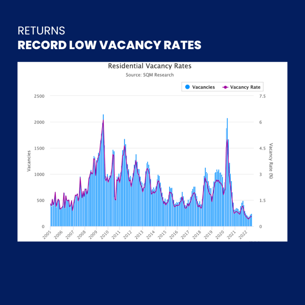 Broadbeach Returns Low Vacancy Rates